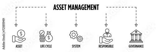 Asset management banner web icon vector illustration concept with icon of asset, life cycle, system, responsible and governance