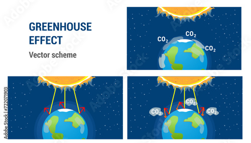 Presentation of Air pollution, greenhouse effect. The scheme is the evaporation of carbon dioxide and heat retention. Vector illustration.