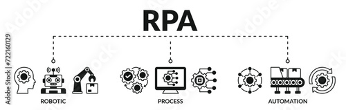 Banner of rpa web vector illustration concept robotic process automation innovation with icons of robotic, process, automation