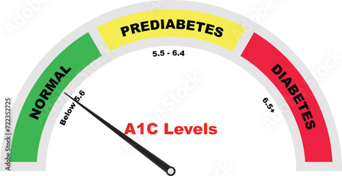A1C Test Meter, Diagnosing Prediabetes, Hemoglobin Blood Test, Tube with blood, Medical Test blood sample, test result negative