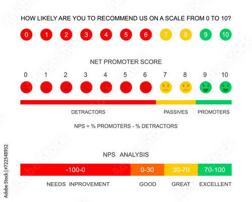 Net promoter score chart, survey, data analysis. Set of NPS infographic templates. User experience rating. Clients loyalty measuring formula. Customer satisfaction metric. Vector flat illustration photo