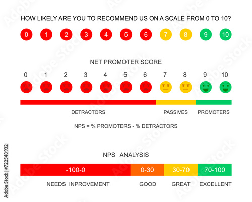 Net promoter score chart, survey, data analysis. Set of NPS infographic templates. User experience rating. Clients loyalty measuring formula. Customer satisfaction metric. Vector flat illustration