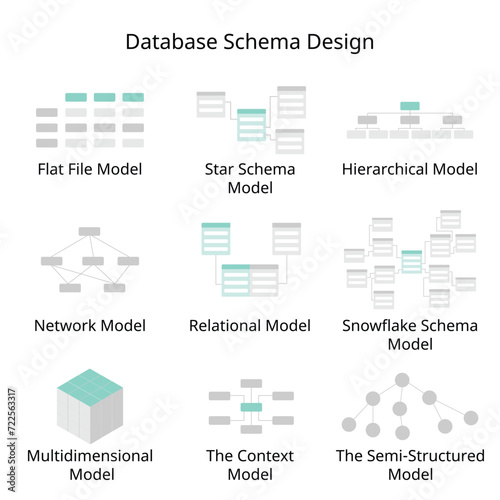 Database Schema Design of Flat file Model, Hierarchical Model, Network, Relational, Star Schema, Snowflake Schema, multidimensional, context, semi structured  photo
