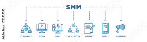 SMM banner web icon set vector illustration concept of social media marketing with icon of community, video, viral, social media, content, mobile and marketing