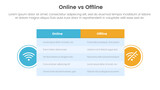 online vs offline comparison or versus concept for infographic template banner with big table box and circle shape badge with two point list information