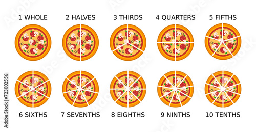 Pizza fractions. Simple math explanation. Parts of a whole. Pizza slices. Whole, halves, thirds, quarters, fifths, sixths, sevenths, eighths, ninths, tenths. Fun mathematics. Vector illustration. 