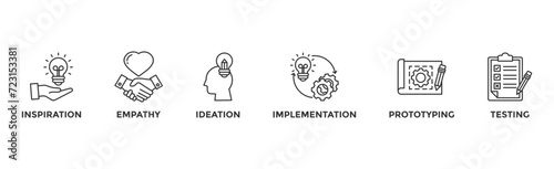 Design thinking process infographic banner web icon vector illustration concept with an icon of inspiration, empathy, ideation, implementation, prototyping, and testing