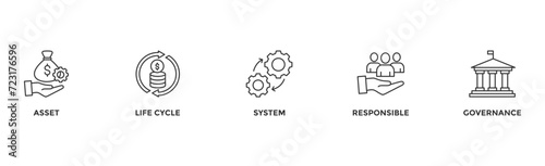 Asset management banner web icon vector illustration concept with icon of asset, life cycle, system, responsible and governance