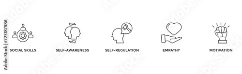 Emotional intelligence banner web icon with icon of social skills self-awareness self-regulation empathy and motivation