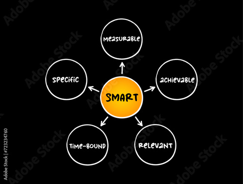 Smart goal setting (specific, measurable, achievable, relevant, time-bound ) mind map, business concept for presentations and reports