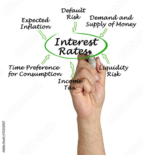 Six factors Influencing Interest Rates