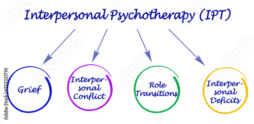 Applications of Interpersonal Psychotherapy (IPT) photo