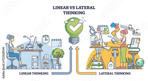 Linear vs lateral thinking approach and cognitive process outline diagram. Labeled two various brain problem solving strategies with logical and creative sides vector illustration. Mind process types photo
