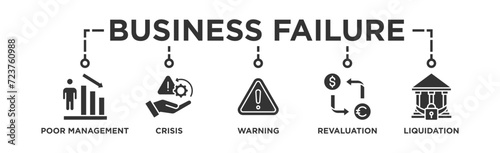 Business failure banner web icon vector illustration concept with icon of poor management, crisis, warning, revaluation and liquidation