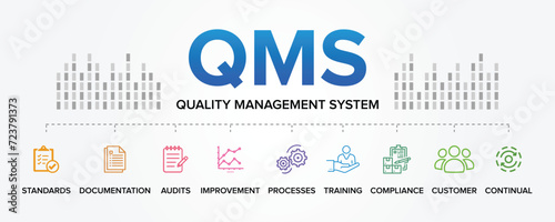 QMS - Quality Management System concept vector icons set infographic background illustration. Standards, Documentation, Processes, Audits, Improvement, Compliance, Training, Customer, Continual.