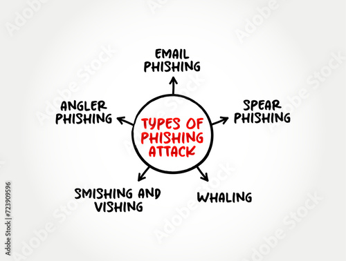 Most Common Types of Phishing Attack - attackers deceive people into revealing sensitive information or installing malware, mind map text concept background