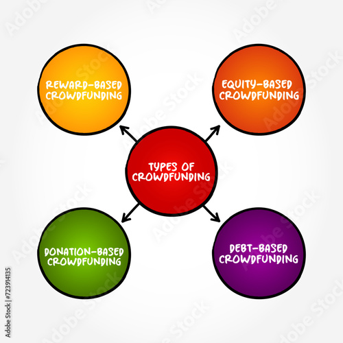 Types of Crowdfunding -  practice of funding a project or venture by raising small amounts of money from a large number of people, mind map concept background
