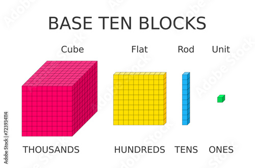 Base ten blocks. Math learning. Ones, tens, hundreds, and thousands represented with units, rods, flats and cube. Calculation tools. How to understand numbers for children. Vector illustration.