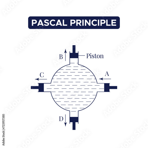 Pascal Principle