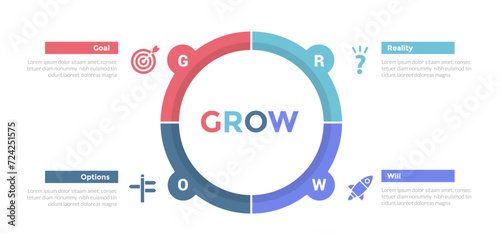 GROW coaching model infographics template diagram with big circle cycle circular piechart outline with 4 point step design for slide presentation