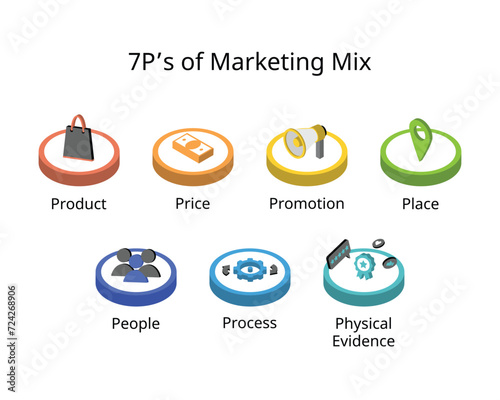 7 Ps of marketing mix for Product, Price, Promotion, Place, People, physical evidence, Process