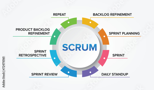 Scrum Framework or Scrum Development Cycle or Scrum Cycle key points concept vector icons set infographic illustration background.