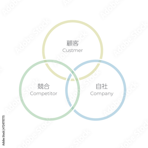 3C分析の図