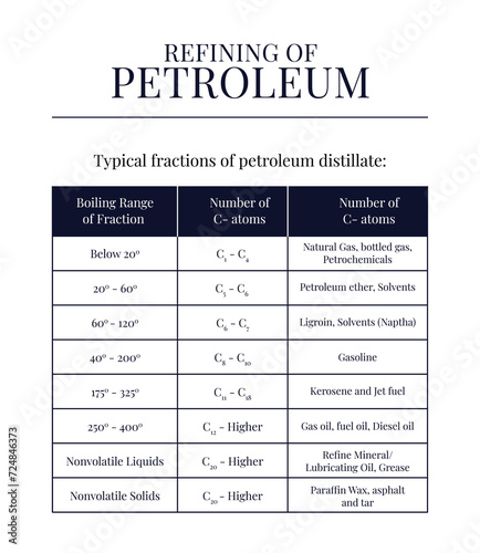 Refining of Petroleum
