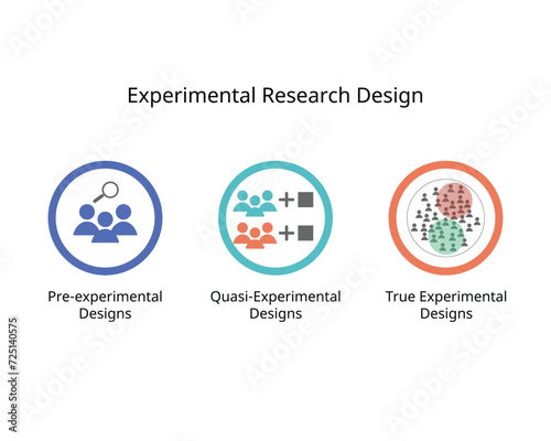 Type of experimental research design for Pre-experimental Designs , True Experimental and Quasi-Experiment