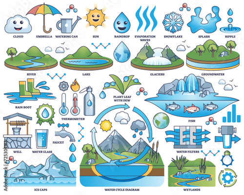 Water cycle, condensation and circulation process outline collection set. Labeled raindrop, snowflake, evaporation and cloud elements vector illustration. Environmental nature climate process items. photo