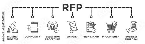 RFP banner web icon vector illustration concept of request for proposal with icon of bidding process, commodity, selection procedure, supplier, premilimary, procurement and business proposal