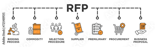 RFP banner web icon vector illustration concept of request for proposal with icon of bidding process, commodity, selection procedure, supplier, premilimary, procurement and business proposal