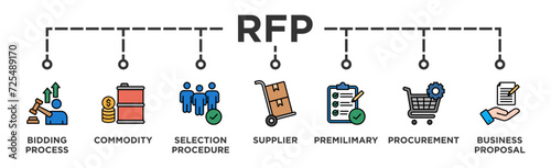 RFP banner web icon vector illustration concept of request for proposal with icon of bidding process, commodity, selection procedure, supplier, premilimary, procurement and business proposal