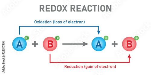 Oxidation and reduction reaction. Reducing agent and oxidizing agent. Redox reaction. Scientific resources for teachers and students.
