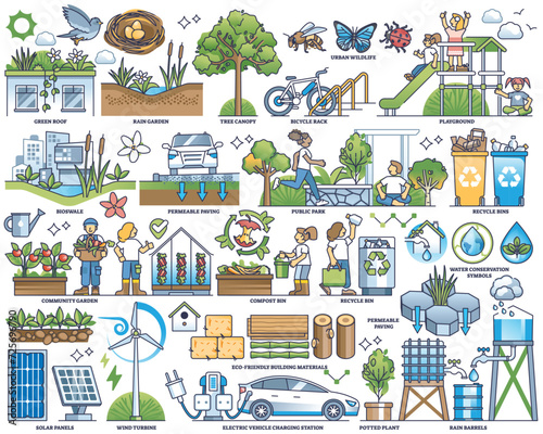 Green infrastructure and nature friendly lifestyle outline collection set. Labeled elements with sustainable energy, recyclable resource consumption and waste management vector illustration.