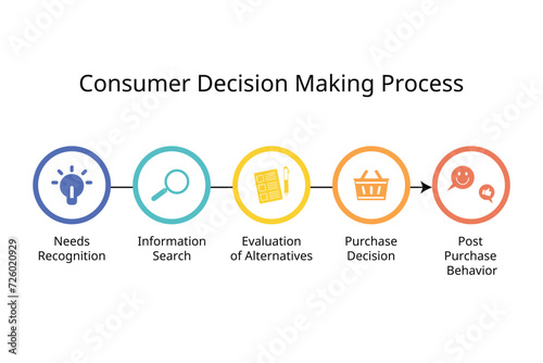 Consumer decision making process consists of needs recognition, information search, evaluation of alternatives, purchase decision, post purchase behavior