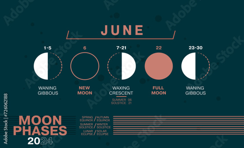 Moon Phases of June 2024. Waning Gibbous, Waxing Crescent, New Moon, Full Moon with Dates including Solar and Moon Eclipses.