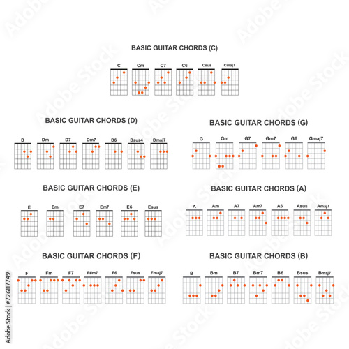 Basic guitar chords set photo