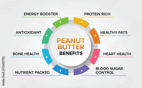 Peanut Butter health benefits vector icons set infographic illustration background poster. Healthy Breakfast or Snack.