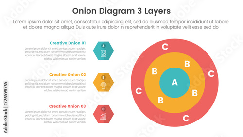 onion diagram structure for infographic template banner with big circle layer with hexagon point list stack with 3 point stage list