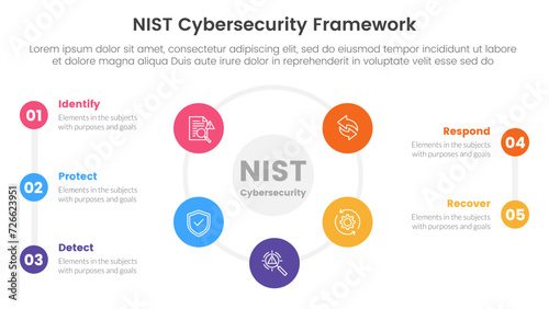 nist cybersecurity framework infographic 5 point stage template with big cirlce shape combination on center cycle circular for slide presentation