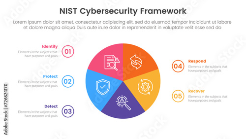 nist cybersecurity framework infographic 5 point stage template with circle pie chart circular cycle for slide presentation photo