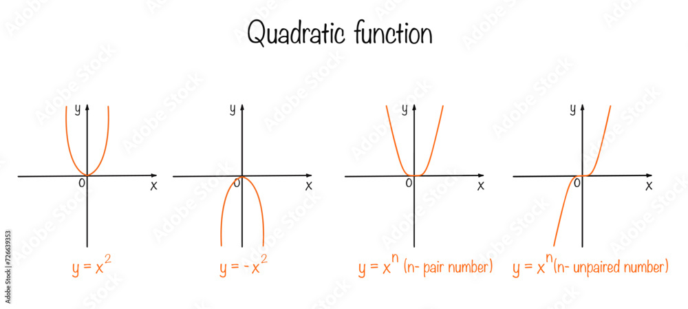 Mathematics. Quadratic function. Formula - obrazy, fototapety, plakaty 