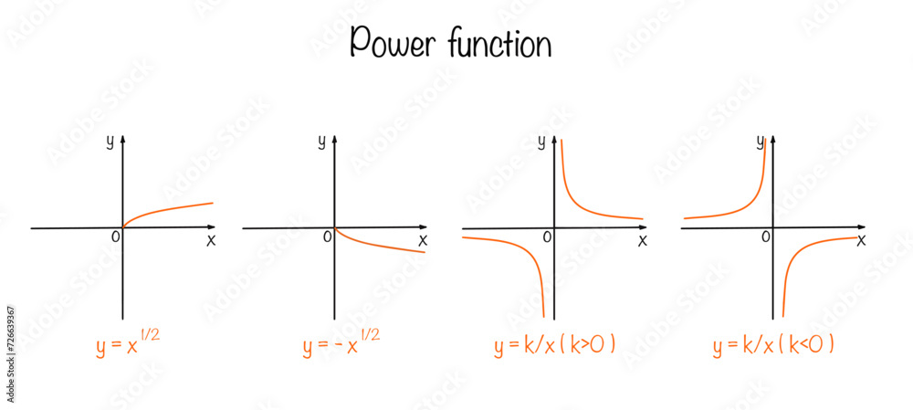 Power function. Graph. Mathematics. Formula
