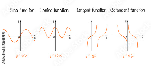 Sinus. Cosine. Tangent. Cotangent. Function. Mathematics