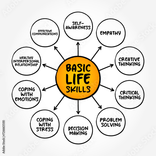 Basic Life Skills - abilities for adaptive and positive behaviour that enable humans to deal effectively with the challenges of life, mind map text concept background
