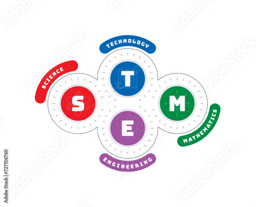 science, technology, engineering, mathematics, robotics education. robotics, coding education concept. adjacent rings and stem concept