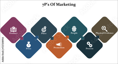 Seven P's of Marketing - Product, Price, Place, Promotion, People, Process, Physical evidence. Infographic template with icons