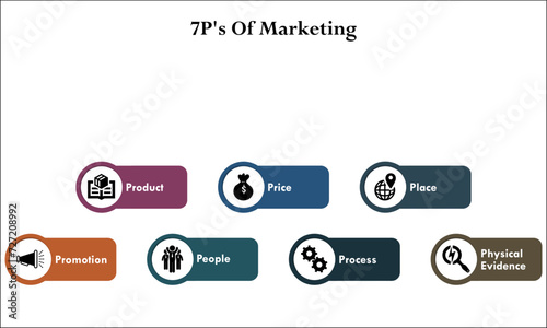 Seven P's of Marketing - Product, Price, Place, Promotion, People, Process, Physical evidence. Infographic template with icons