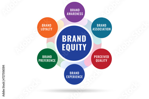 Brand equity marketing concept illustration